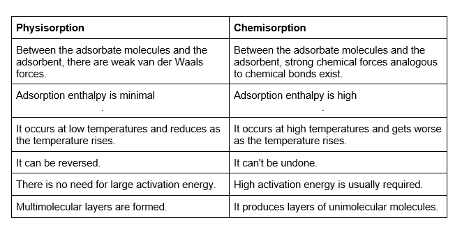 differences between Physisorption and Chemisorption adsorption